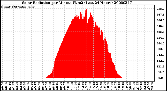 Milwaukee Weather Solar Radiation per Minute W/m2 (Last 24 Hours)