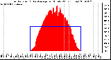 Milwaukee Weather Solar Radiation & Day Average per Minute W/m2 (Today)