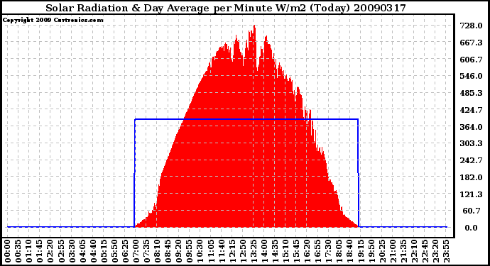 Milwaukee Weather Solar Radiation & Day Average per Minute W/m2 (Today)