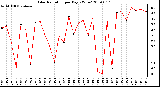 Milwaukee Weather Solar Radiation per Day KW/m2