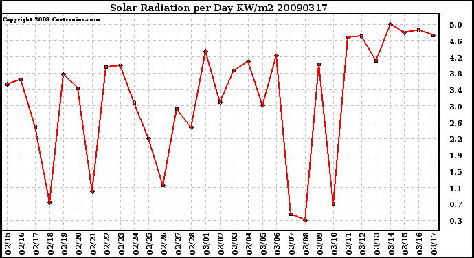 Milwaukee Weather Solar Radiation per Day KW/m2