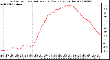 Milwaukee Weather Outdoor Temp (vs) Heat Index per Minute (Last 24 Hours)