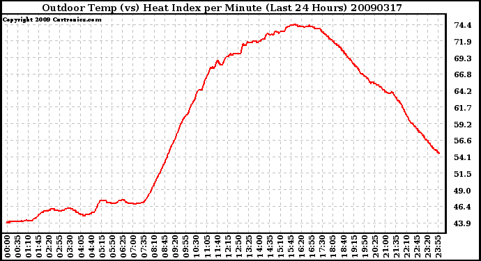 Milwaukee Weather Outdoor Temp (vs) Heat Index per Minute (Last 24 Hours)