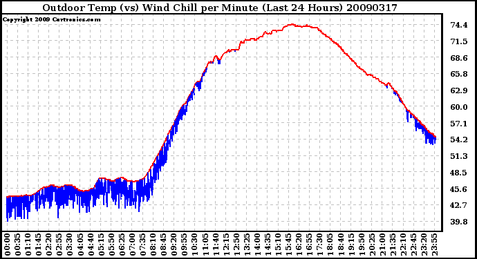 Milwaukee Weather Outdoor Temp (vs) Wind Chill per Minute (Last 24 Hours)