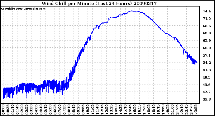 Milwaukee Weather Wind Chill per Minute (Last 24 Hours)