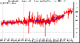 Milwaukee Weather Normalized and Average Wind Direction (Last 24 Hours)