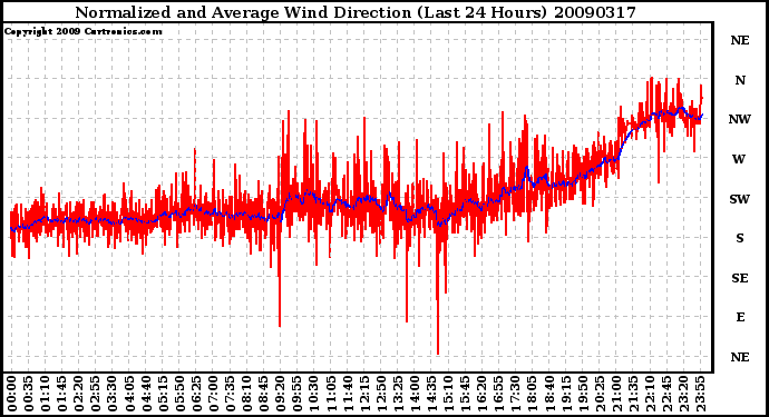 Milwaukee Weather Normalized and Average Wind Direction (Last 24 Hours)