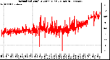 Milwaukee Weather Normalized Wind Direction (Last 24 Hours)