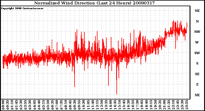 Milwaukee Weather Normalized Wind Direction (Last 24 Hours)