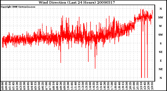 Milwaukee Weather Wind Direction (Last 24 Hours)