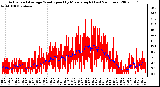 Milwaukee Weather Actual and Average Wind Speed by Minute mph (Last 24 Hours)