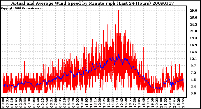 Milwaukee Weather Actual and Average Wind Speed by Minute mph (Last 24 Hours)