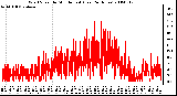 Milwaukee Weather Wind Speed by Minute mph (Last 24 Hours)