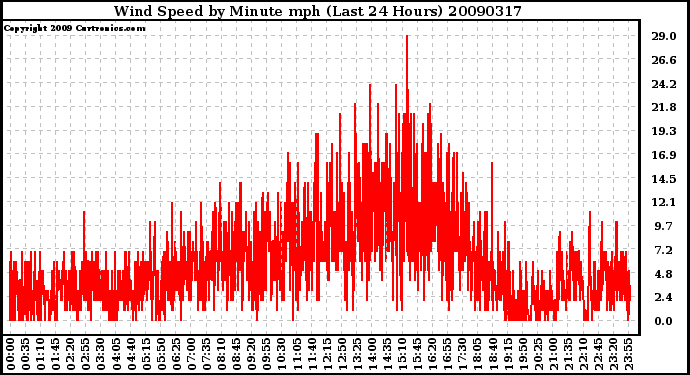 Milwaukee Weather Wind Speed by Minute mph (Last 24 Hours)