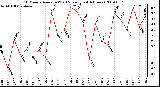 Milwaukee Weather 10 Minute Average Wind Speed (Last 4 Hours)