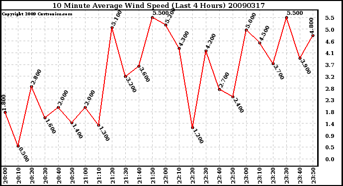 Milwaukee Weather 10 Minute Average Wind Speed (Last 4 Hours)