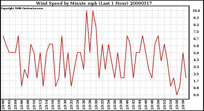 Milwaukee Weather Wind Speed by Minute mph (Last 1 Hour)