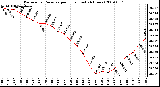 Milwaukee Weather Barometric Pressure per Hour (Last 24 Hours)