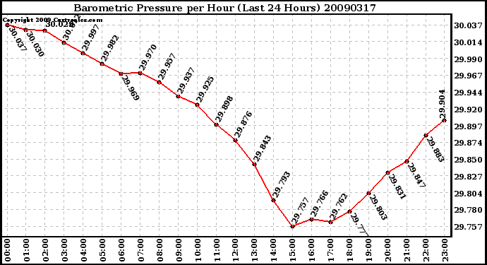 Milwaukee Weather Barometric Pressure per Hour (Last 24 Hours)