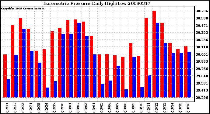 Milwaukee Weather Barometric Pressure Daily High/Low