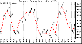 Milwaukee Weather Barometric Pressure Daily High