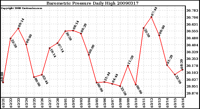 Milwaukee Weather Barometric Pressure Daily High