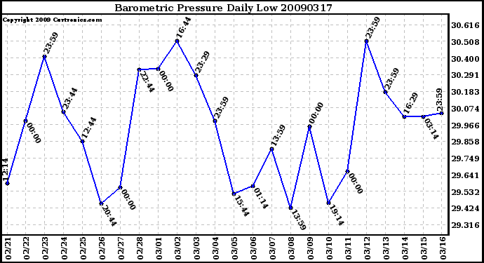 Milwaukee Weather Barometric Pressure Daily Low