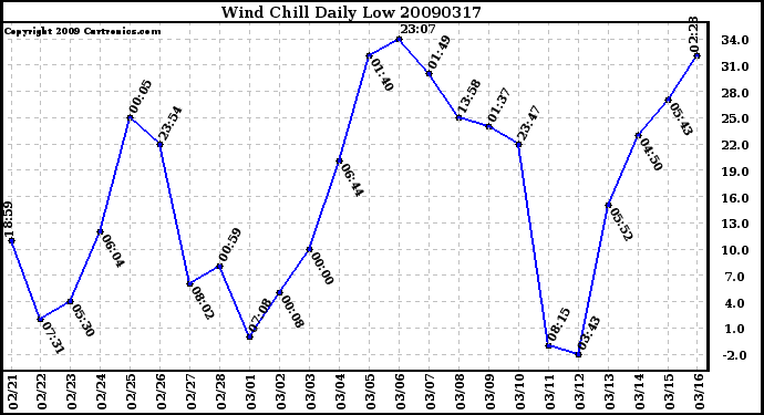 Milwaukee Weather Wind Chill Daily Low