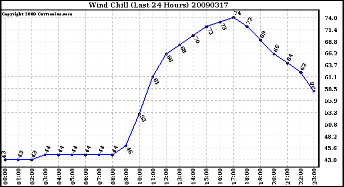 Milwaukee Weather Wind Chill (Last 24 Hours)