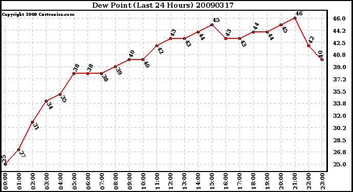 Milwaukee Weather Dew Point (Last 24 Hours)