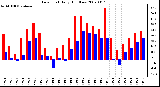 Milwaukee Weather Dew Point Daily High/Low