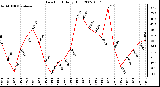 Milwaukee Weather Dew Point Daily High