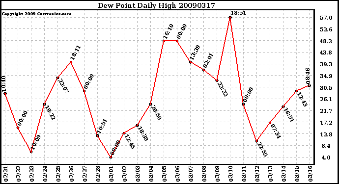 Milwaukee Weather Dew Point Daily High