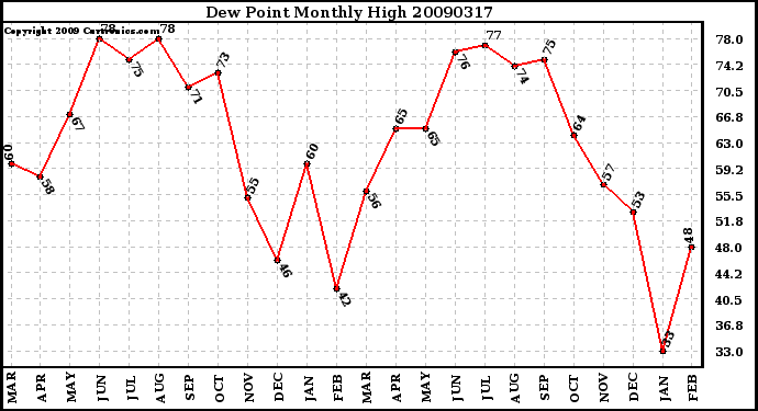 Milwaukee Weather Dew Point Monthly High