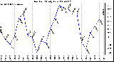 Milwaukee Weather Dew Point Daily Low