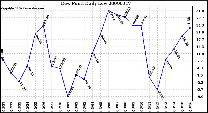 Milwaukee Weather Dew Point Daily Low