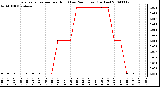 Milwaukee Weather Evapotranspiration per Hour (Last 24 Hours) (Inches)