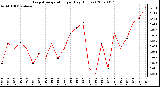 Milwaukee Weather Evapotranspiration per Day (Inches)