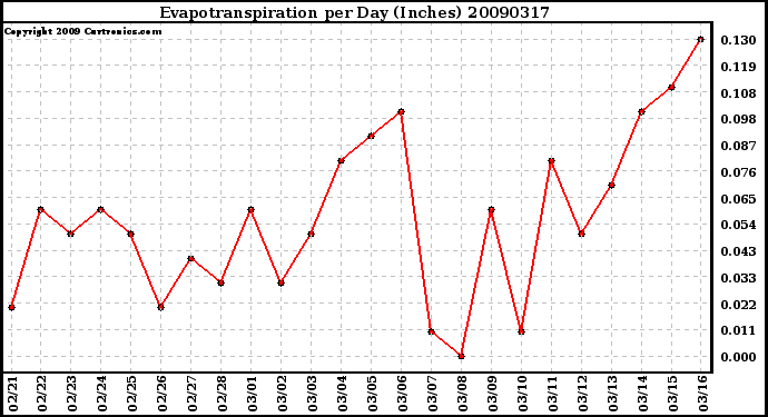 Milwaukee Weather Evapotranspiration per Day (Inches)