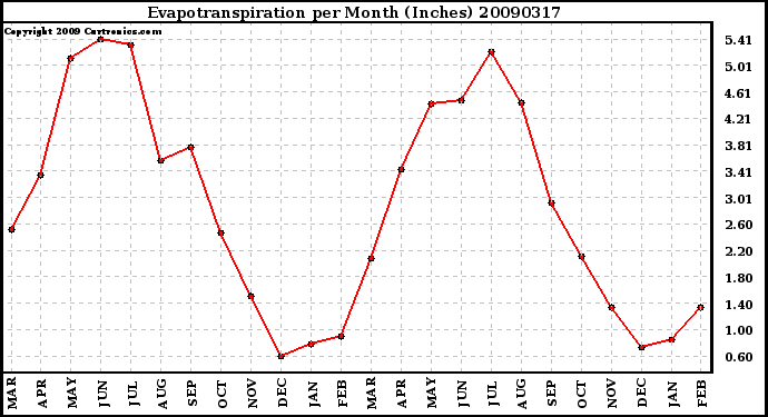 Milwaukee Weather Evapotranspiration per Month (Inches)