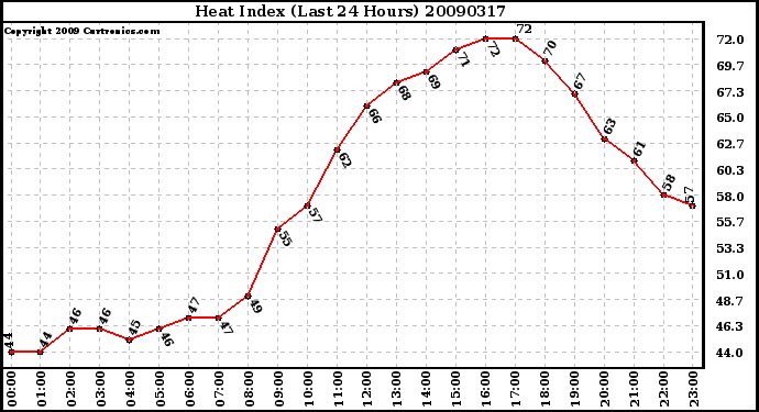 Milwaukee Weather Heat Index (Last 24 Hours)