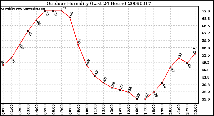 Milwaukee Weather Outdoor Humidity (Last 24 Hours)