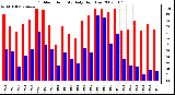 Milwaukee Weather Outdoor Humidity Daily High/Low