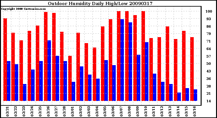 Milwaukee Weather Outdoor Humidity Daily High/Low