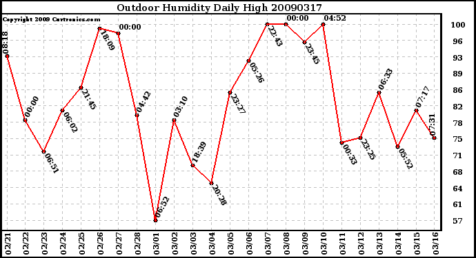 Milwaukee Weather Outdoor Humidity Daily High