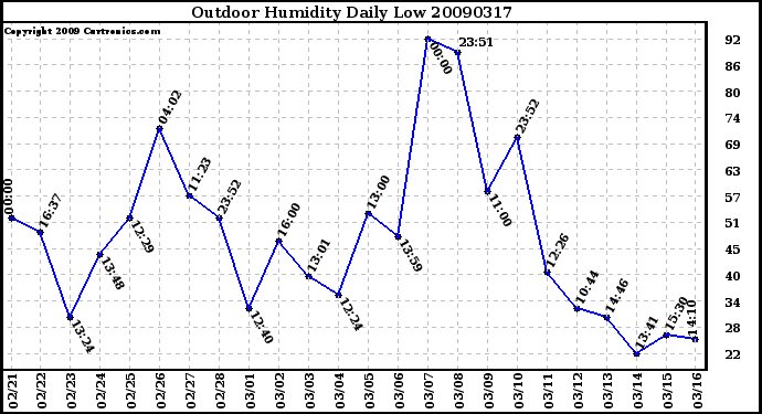 Milwaukee Weather Outdoor Humidity Daily Low