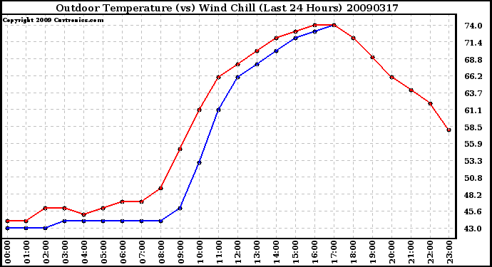 Milwaukee Weather Outdoor Temperature (vs) Wind Chill (Last 24 Hours)