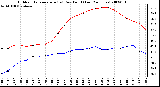 Milwaukee Weather Outdoor Temperature (vs) Dew Point (Last 24 Hours)