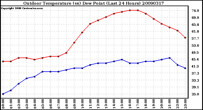 Milwaukee Weather Outdoor Temperature (vs) Dew Point (Last 24 Hours)