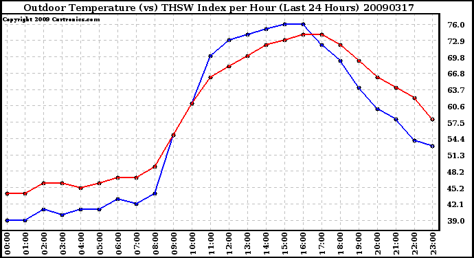 Milwaukee Weather Outdoor Temperature (vs) THSW Index per Hour (Last 24 Hours)